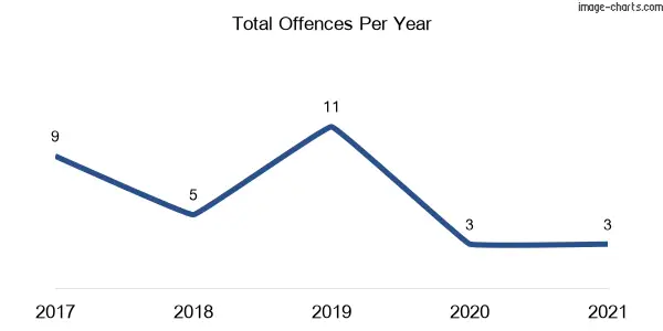 60-month trend of criminal incidents across Woodside