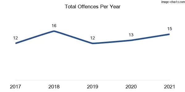 60-month trend of criminal incidents across Woolbrook