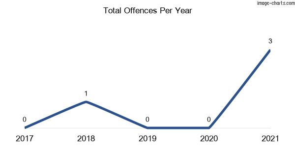 60-month trend of criminal incidents across Woolgarlo