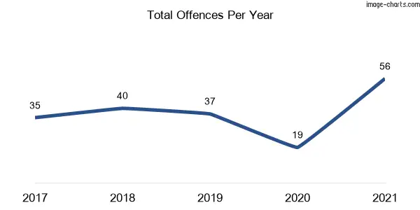 60-month trend of criminal incidents across Wooli