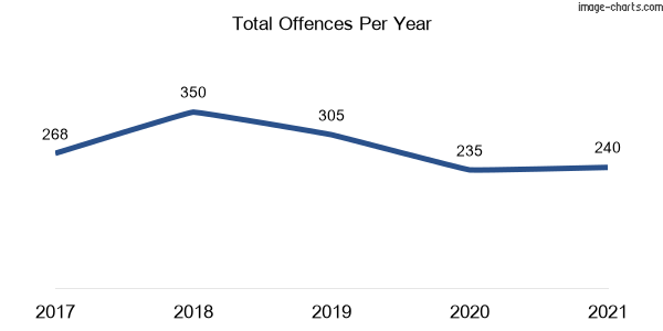60-month trend of criminal incidents across Woollahra