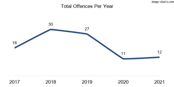 60-month trend of criminal incidents across Woollamia
