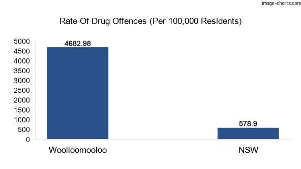 Drug offences in Woolloomooloo vs NSW