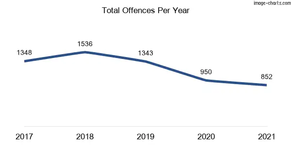 60-month trend of criminal incidents across Woolloomooloo