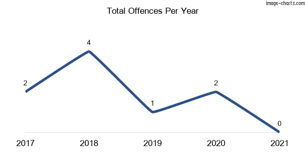 60-month trend of criminal incidents across Woolners Arm