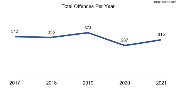 60-month trend of criminal incidents across Woolooware