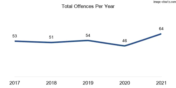 60-month trend of criminal incidents across Woolwich