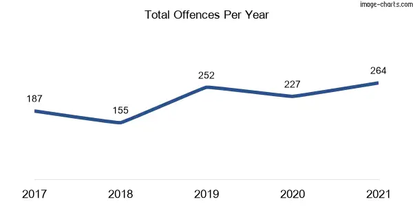 60-month trend of criminal incidents across Woongarrah