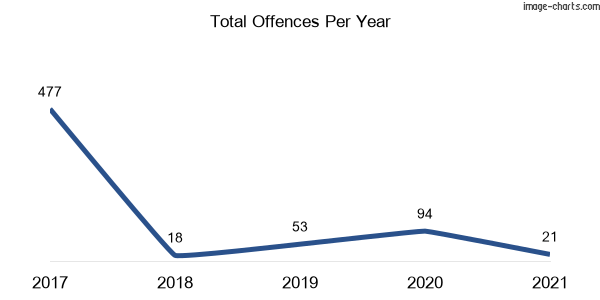 60-month trend of criminal incidents across Wooyung