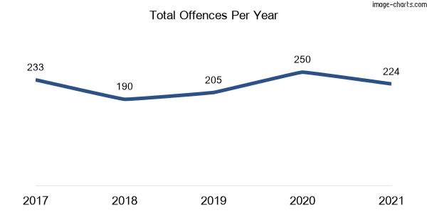 60-month trend of criminal incidents across Worrigee