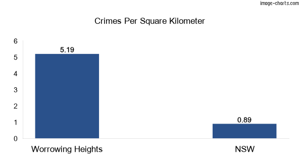 Crimes per square km in Worrowing Heights vs NSW