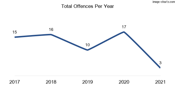 60-month trend of criminal incidents across Woy Woy Bay