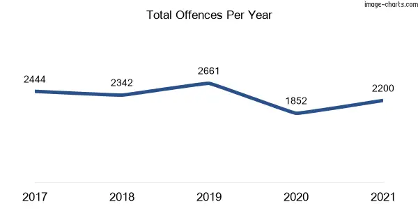 60-month trend of criminal incidents across Woy Woy