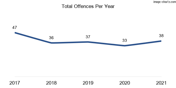60-month trend of criminal incidents across Wyalong