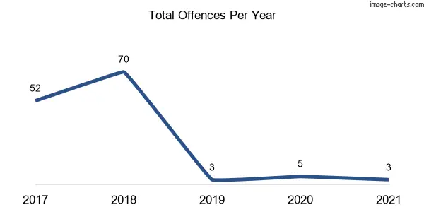 60-month trend of criminal incidents across Wyan