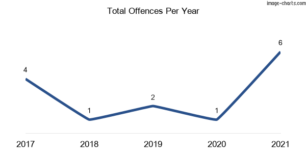 60-month trend of criminal incidents across Wyanbene
