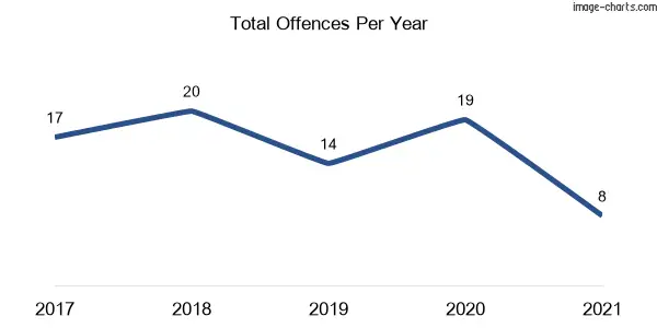 60-month trend of criminal incidents across Wyangala