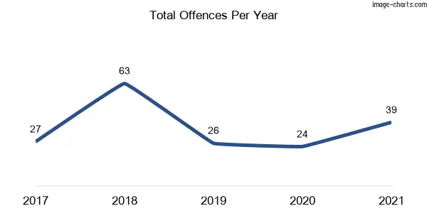 60-month trend of criminal incidents across Wyee Point
