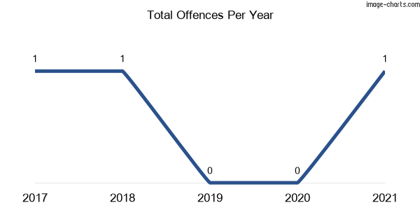60-month trend of criminal incidents across Wymah