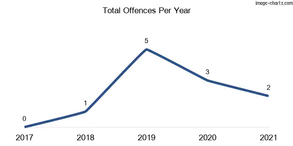 60-month trend of criminal incidents across Wyneden