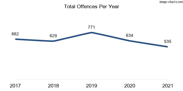 60-month trend of criminal incidents across Wyoming