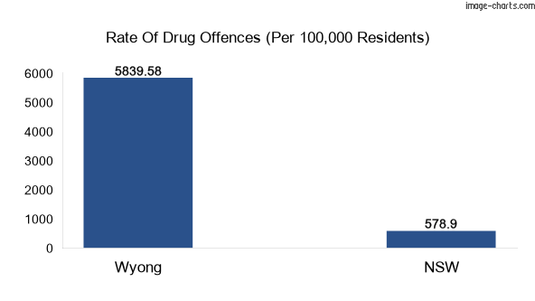 Drug offences in Wyong vs NSW