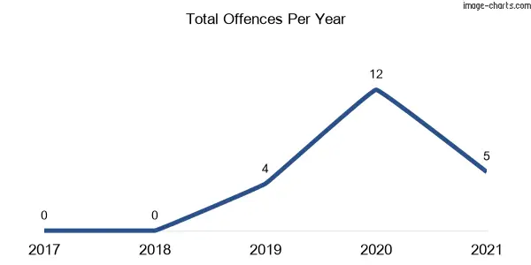 60-month trend of criminal incidents across Yabbra