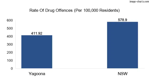 Drug offences in Yagoona vs NSW