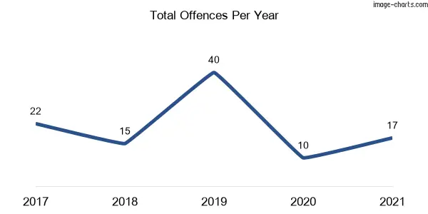 60-month trend of criminal incidents across Yallah