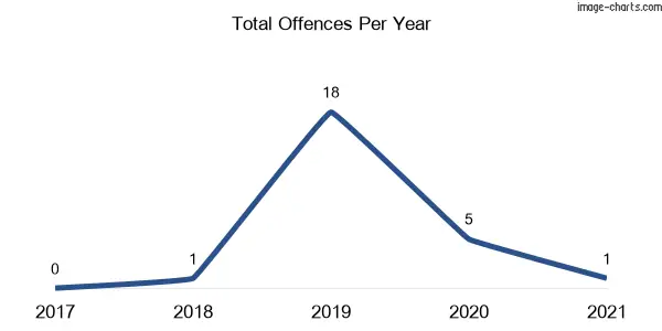 60-month trend of criminal incidents across Yanga