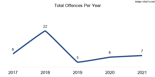 60-month trend of criminal incidents across Yarra