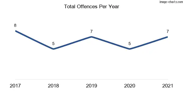 60-month trend of criminal incidents across Yarrabin
