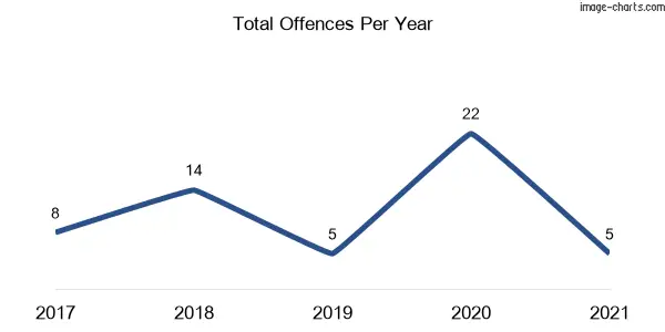 60-month trend of criminal incidents across Yarranbella