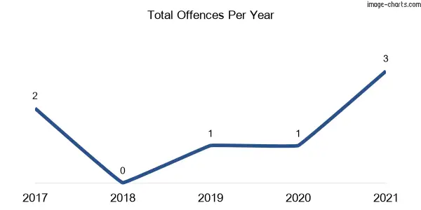 60-month trend of criminal incidents across Yarrangobilly