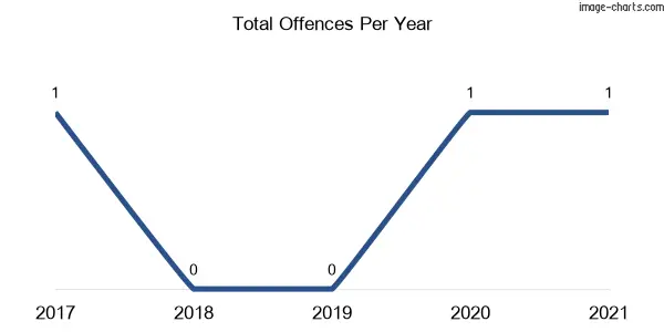 60-month trend of criminal incidents across Yarras (Bathurst Regional)