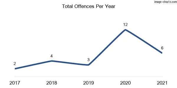 60-month trend of criminal incidents across Yarras (Port Macquarie-Hastings)