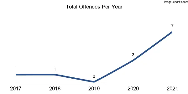 60-month trend of criminal incidents across Yarratt Forest