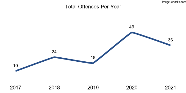 60-month trend of criminal incidents across Yarrawonga