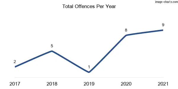 60-month trend of criminal incidents across Yarrowyck