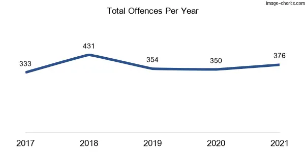 60-month trend of criminal incidents across Yass