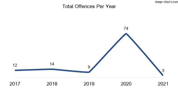 60-month trend of criminal incidents across Yattalunga