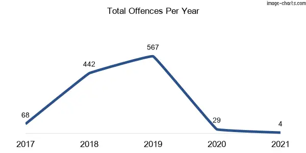 60-month trend of criminal incidents across Yelgun