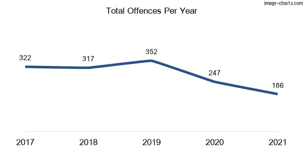 60-month trend of criminal incidents across Yennora