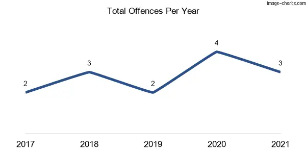 60-month trend of criminal incidents across Yerranderie
