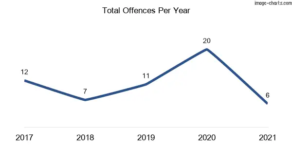 60-month trend of criminal incidents across Yetman