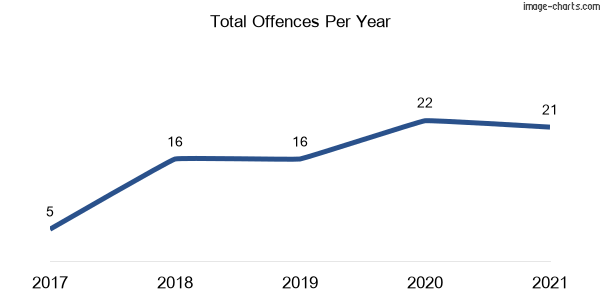 60-month trend of criminal incidents across Yorklea