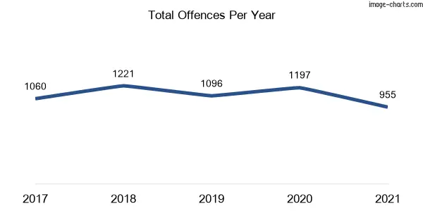 60-month trend of criminal incidents across Young