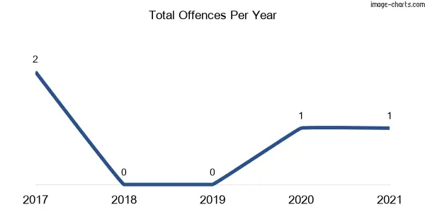 60-month trend of criminal incidents across Yullundry