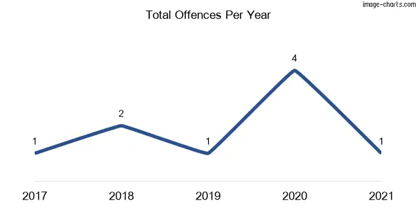 60-month trend of criminal incidents across Zara