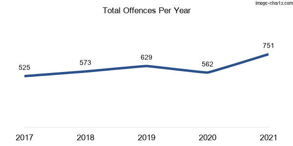 60-month trend of criminal incidents across Zetland